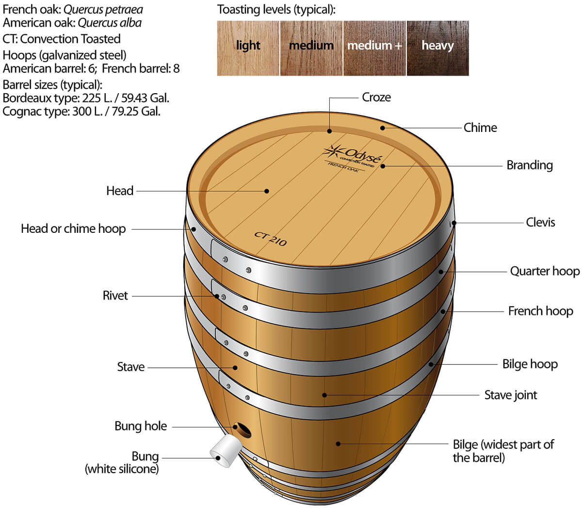 How to use the barrels BOCHART